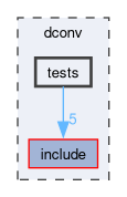 dconv/tests
