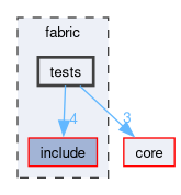 fabric/tests