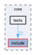 core/tests